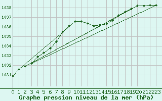 Courbe de la pression atmosphrique pour Usti Nad Labem