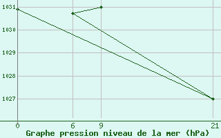 Courbe de la pression atmosphrique pour Manston (UK)