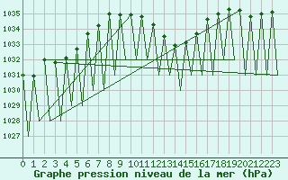 Courbe de la pression atmosphrique pour Ingolstadt