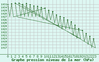 Courbe de la pression atmosphrique pour Saarbruecken / Ensheim