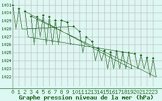 Courbe de la pression atmosphrique pour Payerne (Sw)