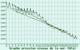 Courbe de la pression atmosphrique pour Grenchen