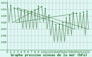 Courbe de la pression atmosphrique pour Vitoria