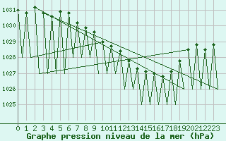 Courbe de la pression atmosphrique pour Niederstetten