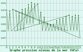 Courbe de la pression atmosphrique pour Neuburg / Donau