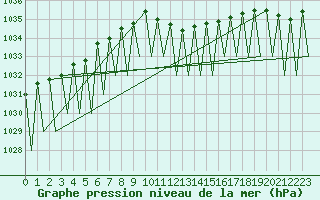 Courbe de la pression atmosphrique pour Ingolstadt