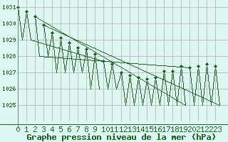 Courbe de la pression atmosphrique pour Kuusamo