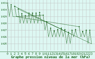 Courbe de la pression atmosphrique pour Fritzlar