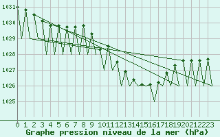 Courbe de la pression atmosphrique pour Fritzlar
