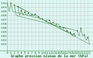 Courbe de la pression atmosphrique pour Gallivare