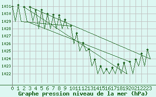 Courbe de la pression atmosphrique pour Erfurt-Bindersleben