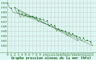 Courbe de la pression atmosphrique pour Schaffen (Be)