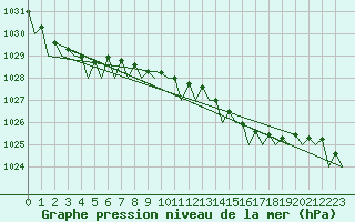 Courbe de la pression atmosphrique pour Oostende (Be)