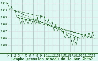 Courbe de la pression atmosphrique pour Platform Hoorn-a Sea