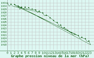 Courbe de la pression atmosphrique pour Alesund / Vigra