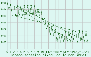 Courbe de la pression atmosphrique pour Holzdorf