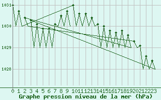 Courbe de la pression atmosphrique pour Platform Hoorn-a Sea