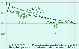 Courbe de la pression atmosphrique pour Euro Platform