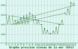 Courbe de la pression atmosphrique pour Celle