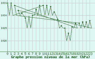 Courbe de la pression atmosphrique pour London / Heathrow (UK)