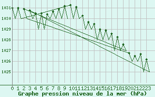 Courbe de la pression atmosphrique pour Holzdorf