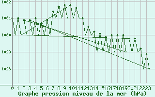 Courbe de la pression atmosphrique pour Nordholz