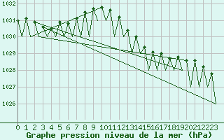 Courbe de la pression atmosphrique pour Boscombe Down