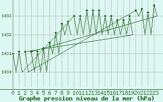 Courbe de la pression atmosphrique pour Tiree