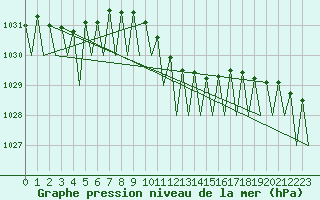 Courbe de la pression atmosphrique pour Maribor / Slivnica