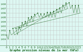 Courbe de la pression atmosphrique pour Wien / Schwechat-Flughafen