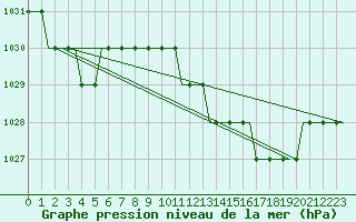 Courbe de la pression atmosphrique pour Cardiff-Wales Airport