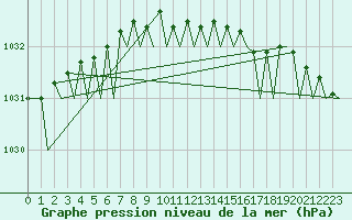 Courbe de la pression atmosphrique pour Tromso / Langnes