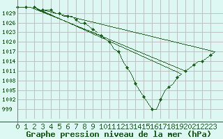 Courbe de la pression atmosphrique pour Benbecula