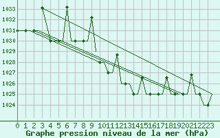 Courbe de la pression atmosphrique pour Skopje-Petrovec