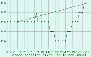 Courbe de la pression atmosphrique pour Logrono (Esp)