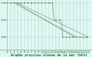 Courbe de la pression atmosphrique pour Monchengladbach