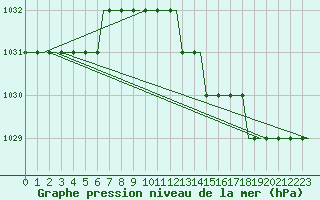 Courbe de la pression atmosphrique pour Sumburgh Cape