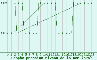 Courbe de la pression atmosphrique pour Meiringen