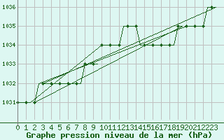 Courbe de la pression atmosphrique pour Liverpool Airport