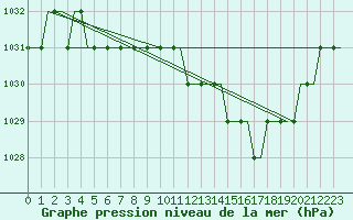 Courbe de la pression atmosphrique pour Saint Gallen-Altenrhein