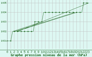 Courbe de la pression atmosphrique pour Heimdal Oilp