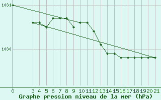 Courbe de la pression atmosphrique pour Bilogora