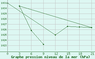 Courbe de la pression atmosphrique pour Hanzhong