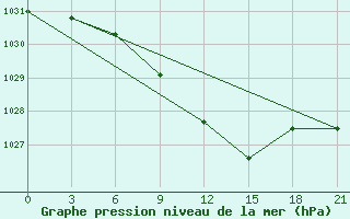 Courbe de la pression atmosphrique pour Ohony