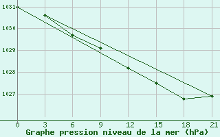 Courbe de la pression atmosphrique pour Vaida Guba Bay