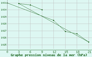 Courbe de la pression atmosphrique pour Chernihiv