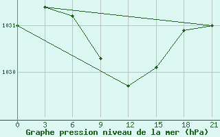 Courbe de la pression atmosphrique pour Moskva