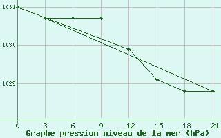 Courbe de la pression atmosphrique pour Kolka