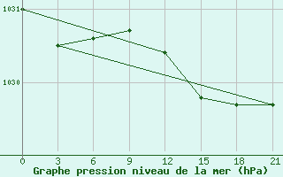 Courbe de la pression atmosphrique pour Arsk