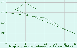 Courbe de la pression atmosphrique pour Orel